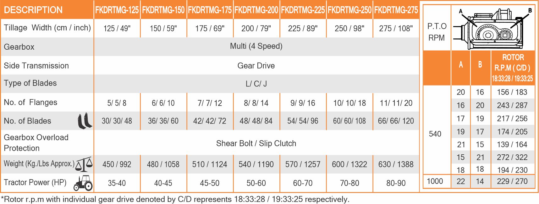 robust-multi-speed